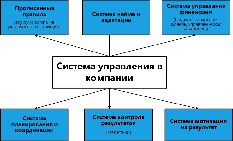 Система управления в компании - Схема