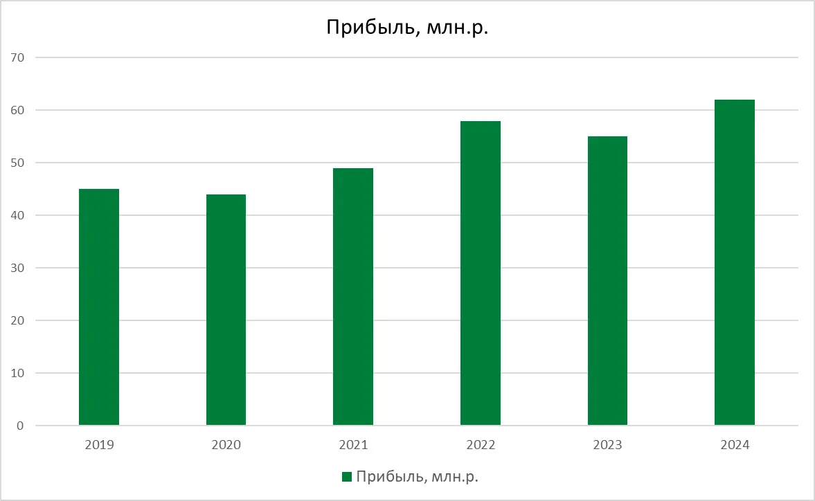 Прибыль