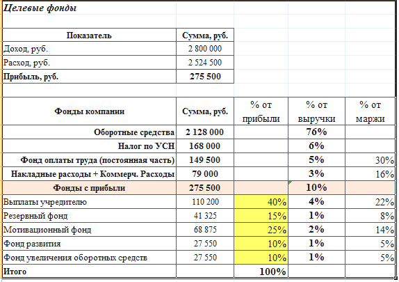 Фонды