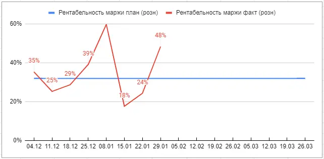 График статистик маржи