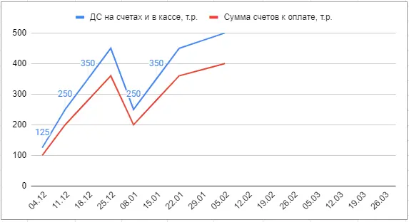 График статистик Деньги в кассе