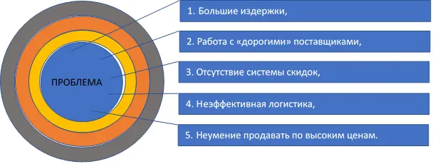 Разделение проблемы на части