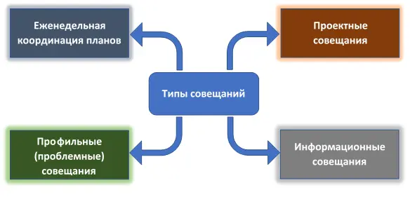 Типы совещаний