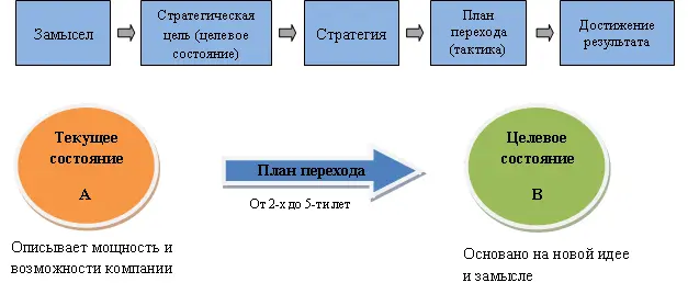 От точки А к точке В